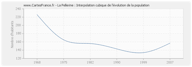 La Pellerine : Interpolation cubique de l'évolution de la population